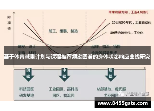 基于体育减重计划与课程推荐频率图谱的身体状态响应曲线研究